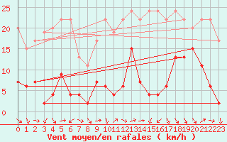 Courbe de la force du vent pour Robiei
