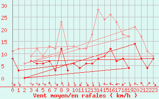 Courbe de la force du vent pour Troyes (10)