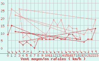 Courbe de la force du vent pour Saint-Girons (09)