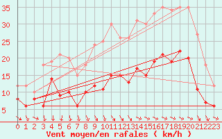 Courbe de la force du vent pour Blois (41)
