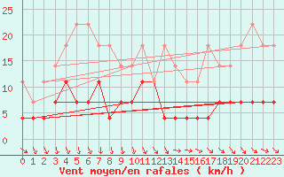 Courbe de la force du vent pour Hamra