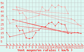 Courbe de la force du vent pour Bdarieux (34)