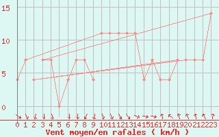 Courbe de la force du vent pour Enontekio Nakkala