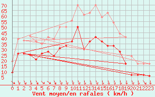 Courbe de la force du vent pour Orange (84)