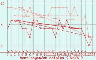 Courbe de la force du vent pour Maastricht / Zuid Limburg (PB)