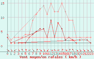 Courbe de la force du vent pour Kaisersbach-Cronhuette