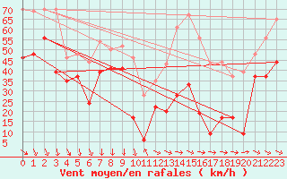 Courbe de la force du vent pour La Ciotat / Bec de l