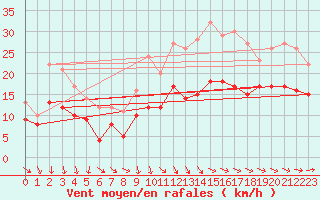 Courbe de la force du vent pour Angoulme - Brie Champniers (16)