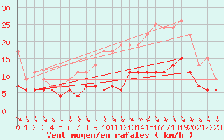 Courbe de la force du vent pour Nancy - Ochey (54)