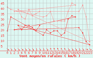 Courbe de la force du vent pour Bernina