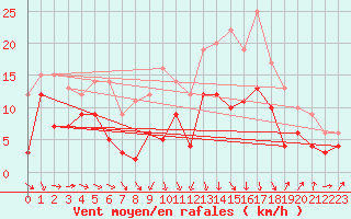 Courbe de la force du vent pour Ble / Mulhouse (68)