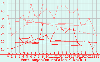 Courbe de la force du vent pour Orange (84)