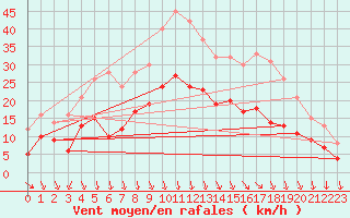 Courbe de la force du vent pour Avignon (84)