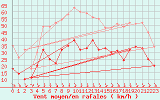 Courbe de la force du vent pour Orange (84)