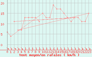 Courbe de la force du vent pour Teruel