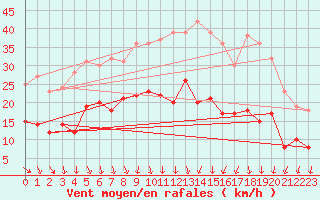 Courbe de la force du vent pour Deuselbach