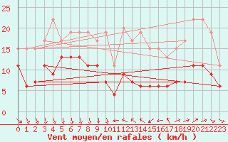 Courbe de la force du vent pour Antibes (06)