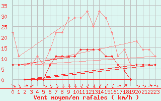 Courbe de la force du vent pour Radauti