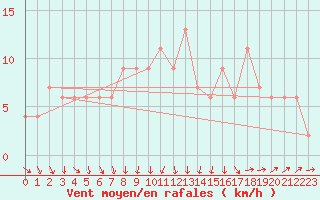 Courbe de la force du vent pour Herstmonceux (UK)