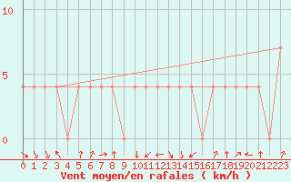 Courbe de la force du vent pour Seibersdorf