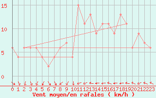 Courbe de la force du vent pour Leconfield