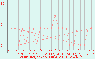 Courbe de la force du vent pour Krimml
