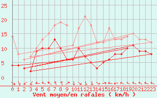 Courbe de la force du vent pour Belmont - Champ du Feu (67)