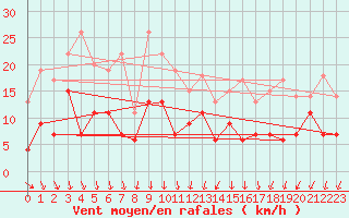 Courbe de la force du vent pour Guret Saint-Laurent (23)