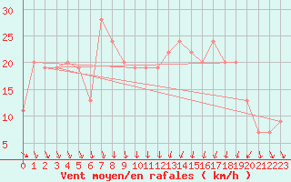 Courbe de la force du vent pour Milford Haven