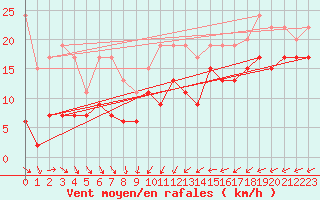 Courbe de la force du vent pour Ploumanac
