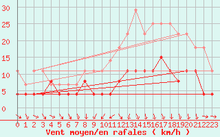 Courbe de la force du vent pour Valognes (50)