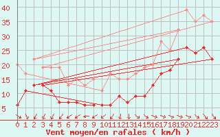 Courbe de la force du vent pour Pointe de Chassiron (17)