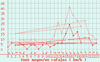 Courbe de la force du vent pour Orlans (45)