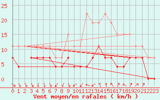 Courbe de la force du vent pour Dijon / Longvic (21)