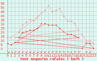 Courbe de la force du vent pour Cap Pertusato (2A)