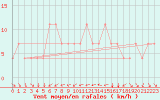 Courbe de la force du vent pour Koblenz Falckenstein