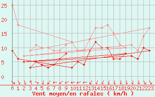 Courbe de la force du vent pour Saint-Nazaire (44)