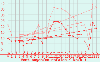 Courbe de la force du vent pour Rochefort Saint-Agnant (17)