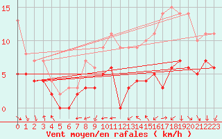 Courbe de la force du vent pour Niort (79)