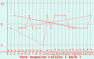 Courbe de la force du vent pour Varkaus Kosulanniemi