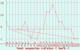 Courbe de la force du vent pour Spittal Drau