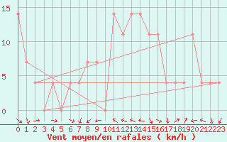 Courbe de la force du vent pour Bad Aussee