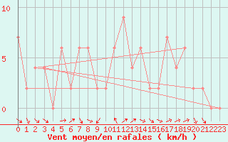 Courbe de la force du vent pour Messina