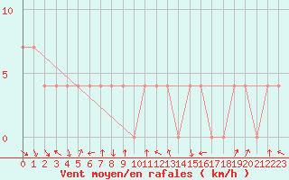 Courbe de la force du vent pour Warth