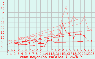 Courbe de la force du vent pour Saint-Auban (04)