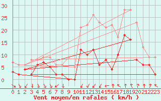 Courbe de la force du vent pour Nmes - Courbessac (30)