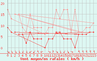 Courbe de la force du vent pour Salen-Reutenen