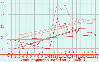 Courbe de la force du vent pour Eskdalemuir