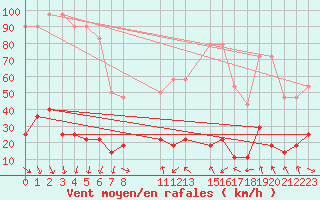 Courbe de la force du vent pour Tarfala