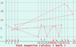 Courbe de la force du vent pour Monteria / Los Garzones